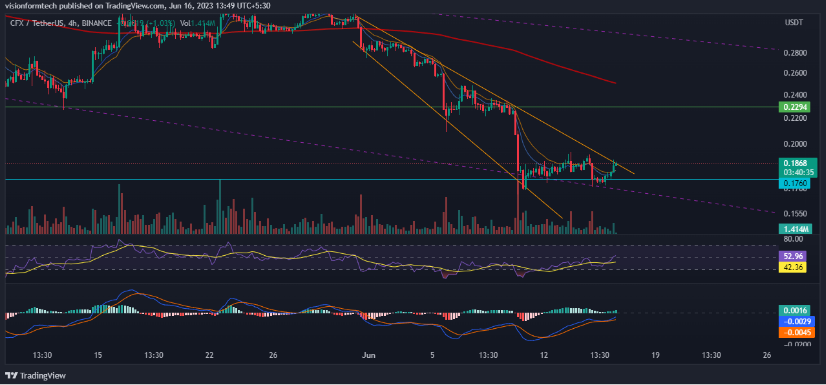 The 4H chart represents a minor downtrend