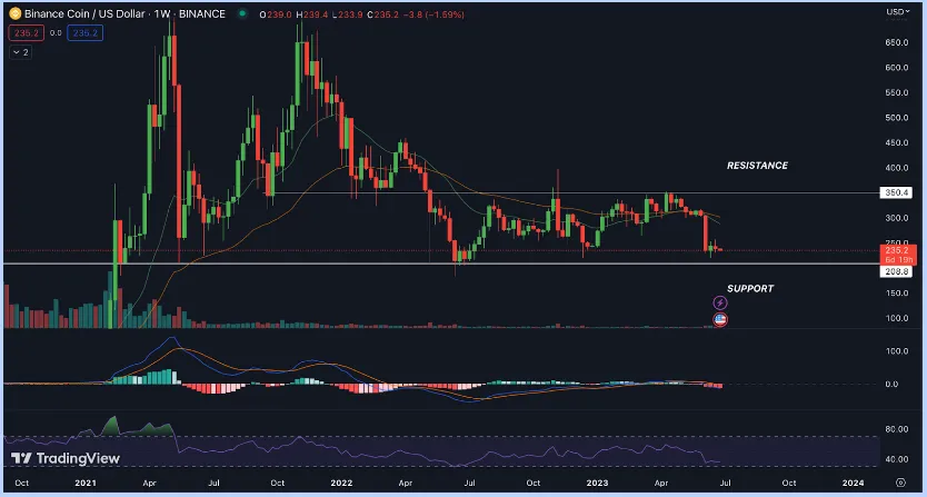 Binance Coin Technical Analysis