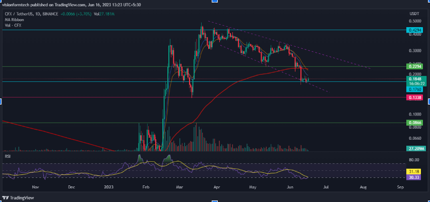 Daily chart show a pullback after the Bull run