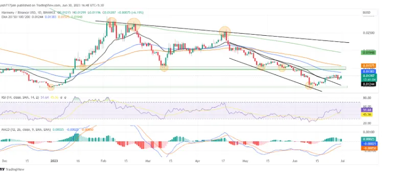 Harmony Price Prediction