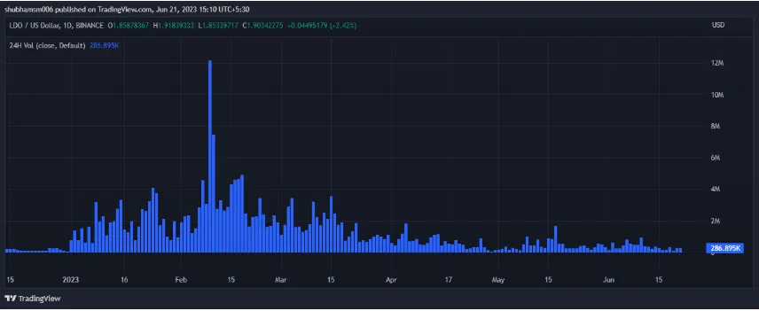 Lido DAO Price Analysis