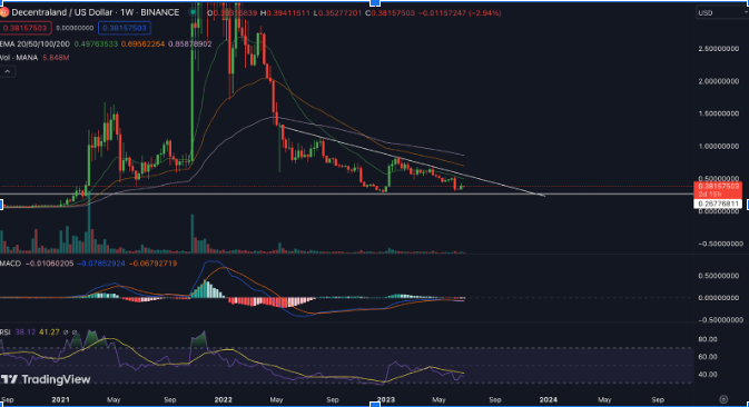 MANA/USD.1W.BINANCE by TradingView