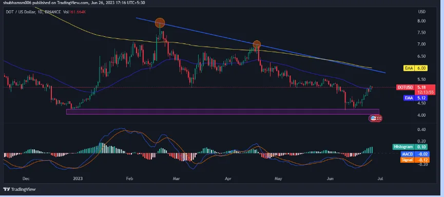 Polkadot (DOT) Technical Analysis 