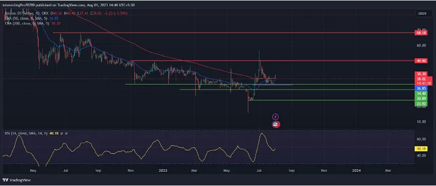 BSV Price analysis