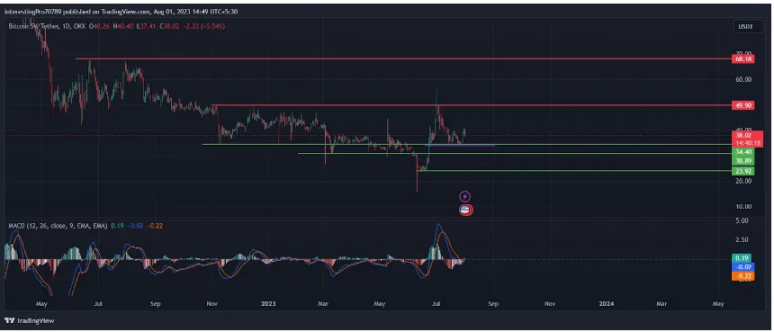 BSV Technical analysis