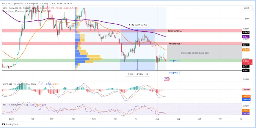 CRV Coin Technical Analysis