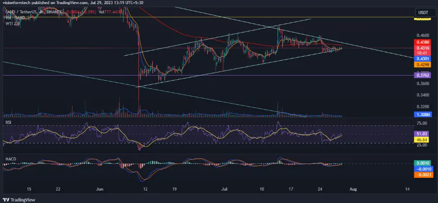 Can The Sandbox Crypto Break the Descending Channel