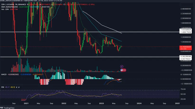 Curve Price Analysis