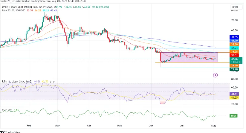 DASH Coin Price Prediction