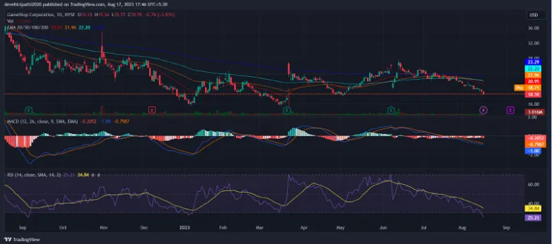 GameStop Technical Analysis