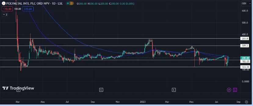 Polymetal Stock Price Analysis