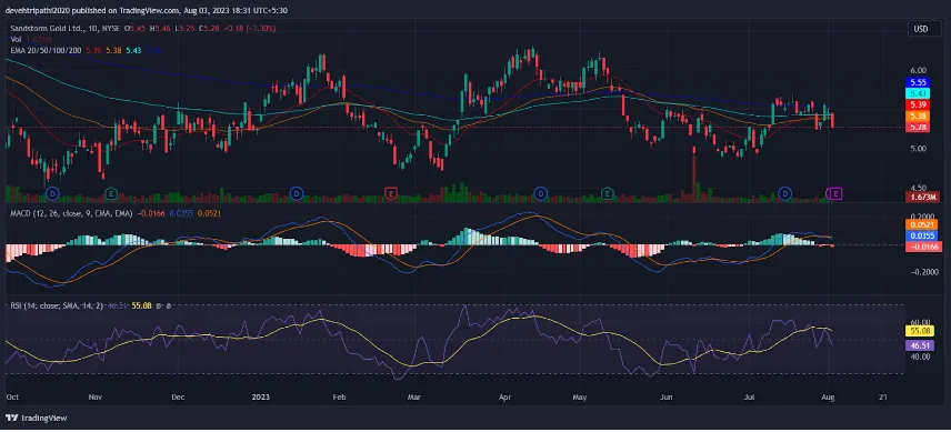 Sandstorm Gold (SAND) Stock Price