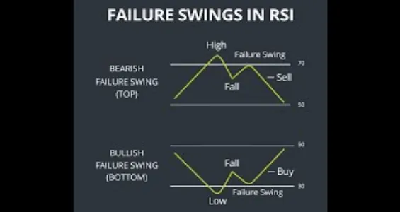 Swing Failure IN RSI 