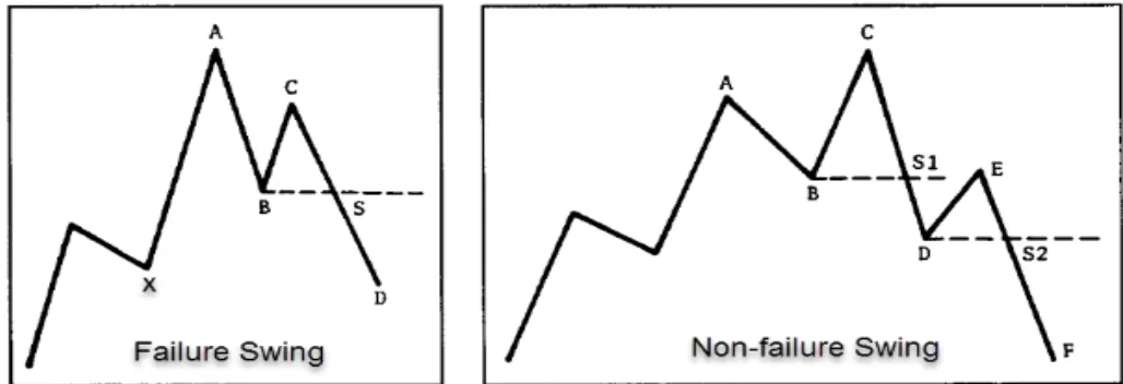 Swing Failure Pattern