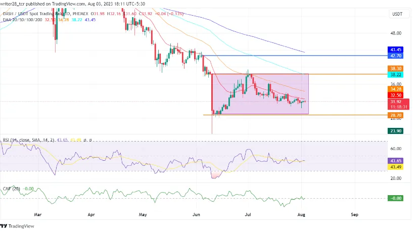 Technical Analysis Of DASH Coin Price 