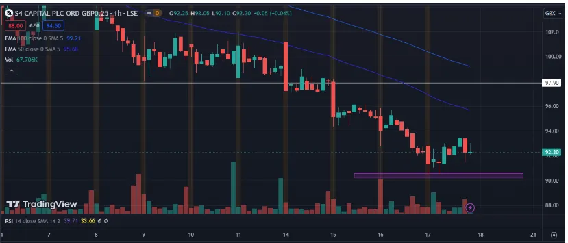 Technical analysis for the S4 capital stock