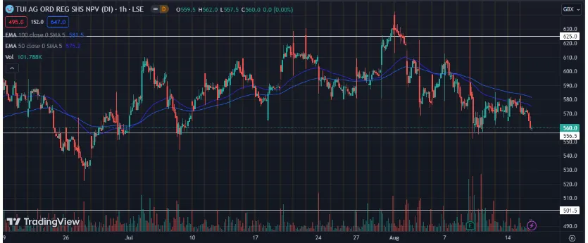 Technical analysis for the Tui stock