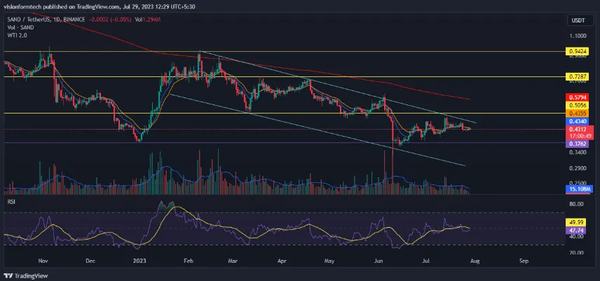 The Daily Time Shows the Formation of a Descending Channel for SAND Token