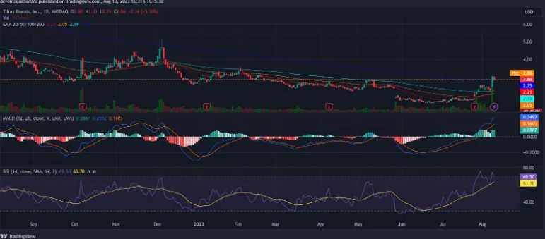 Tilray (TLRY) Stock Forecast & Price Target