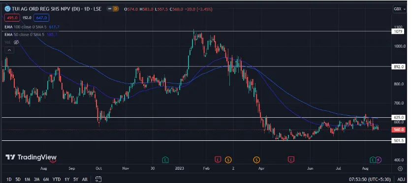 Tui stock price analysis