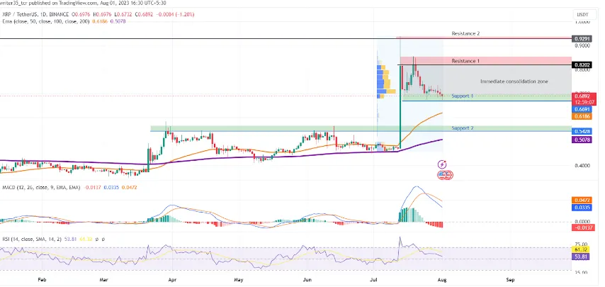 XRP Previous Price Action