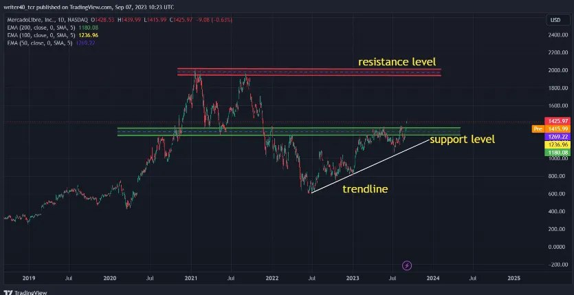 Technical Analysis 