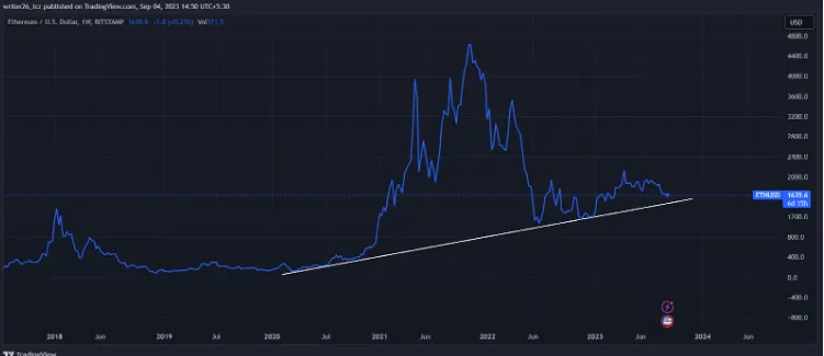 Technical Analysis of ETH (Daily)