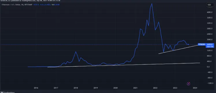 Technical Analysis of ETH (Monthly)