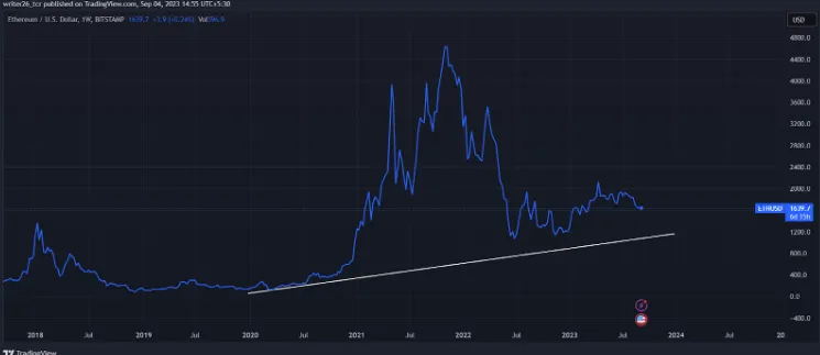 Technical Analysis of ETH (Weekly)