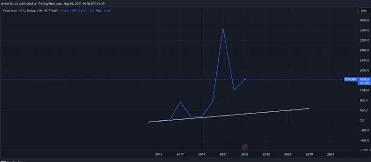 Technical Analysis of ETH (Yearly)