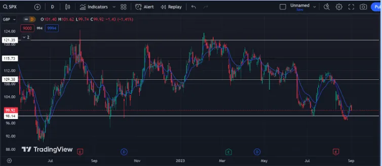 Technical Analysis of Stock