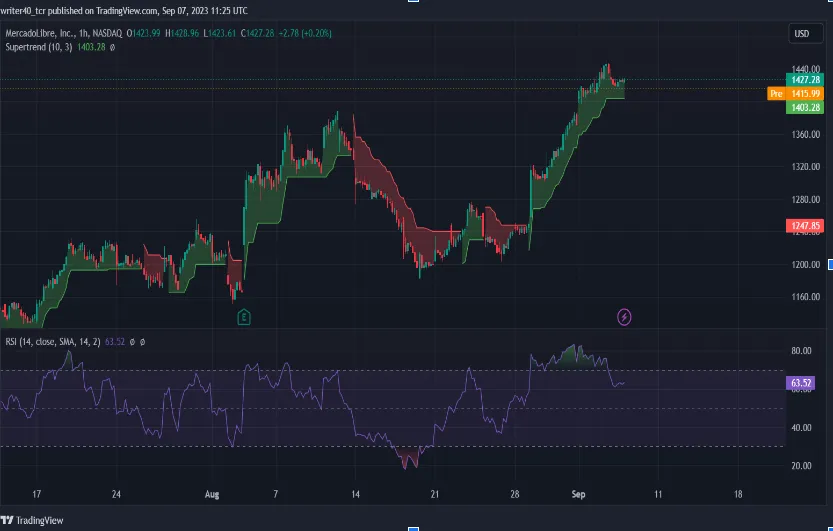 Technical Analysis on a 1 hour Time Frame