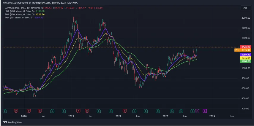 Technical analysis 