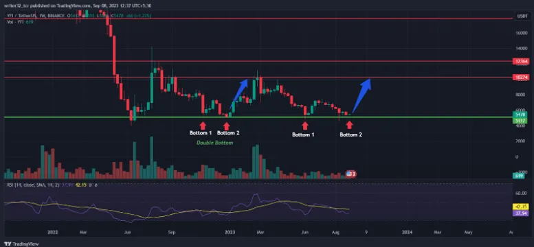 YFI Coin Weekly Technical Analysis