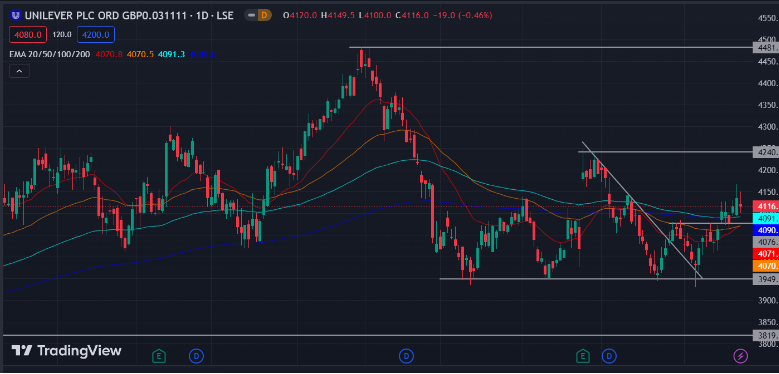 Unilever PLC Stock Analysis: ULVR Took A U-Turn At $3949.00 Level