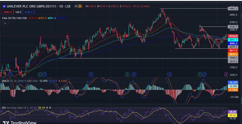 Unilever PLC Stock Analysis: ULVR Took A U-Turn At $3949.00 Level