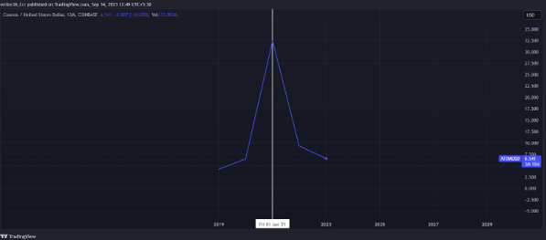 ATOM (COINBASE: ATOMUSD) Cosmos Price Evaluation