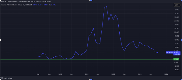 ATOM (COINBASE: ATOMUSD) Cosmos Price Evaluation
