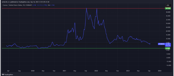 ATOM (COINBASE: ATOMUSD) Cosmos Price Evaluation