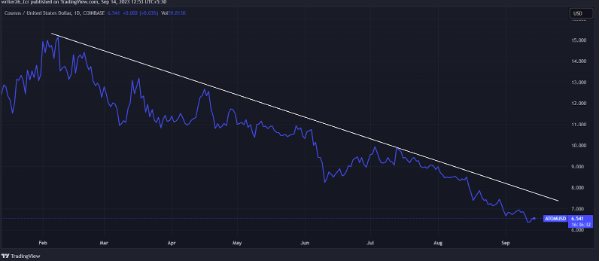 ATOM (COINBASE: ATOMUSD) Cosmos Price Evaluation