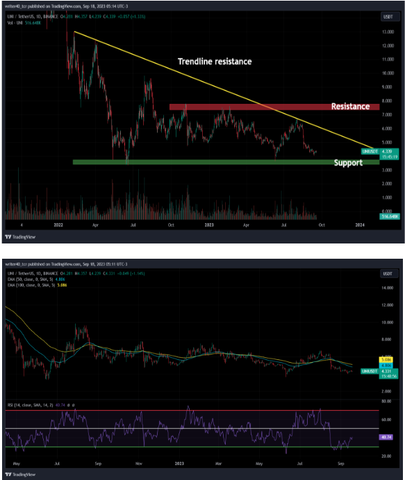 UNI Coin price is near to its support, can it bounce back