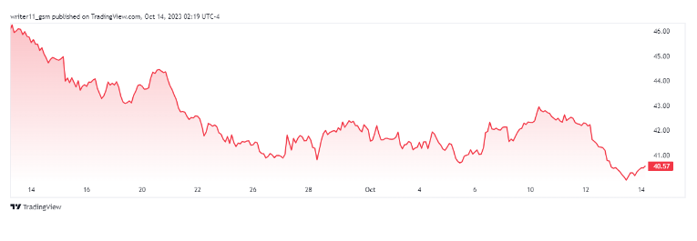 DOCU Stock Is At A Crucial Support Level, What’s Coming Next?