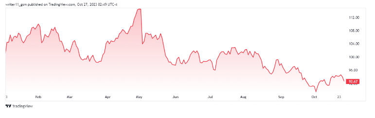 SBUX Stock Can Again Hit Swing Lows, What Should Be Action Plan?